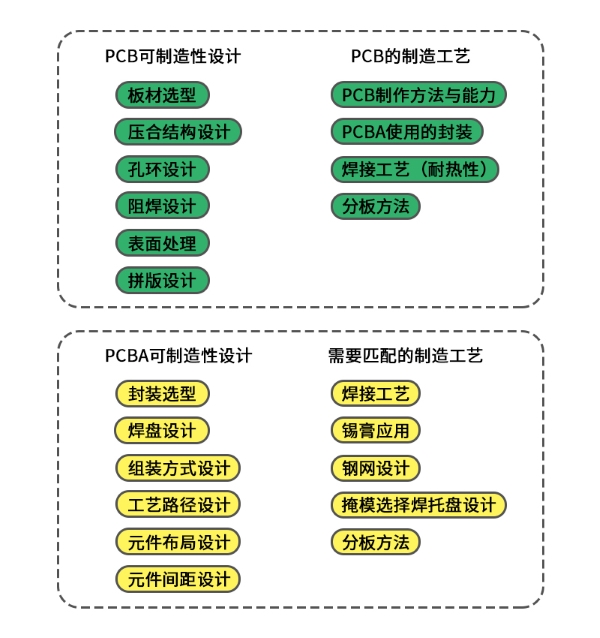 PCB/PCBA可制造性設計圖示