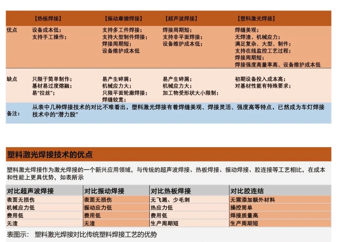 塑料激光焊接與傳統塑料焊接對比